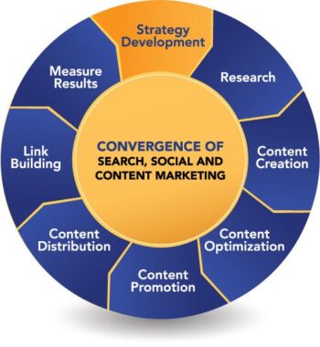 We've merged organic search with content optimization, content promotion, content distribution with an eye towards conversion rate optimization.