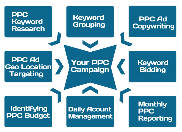 pay per click campaign management