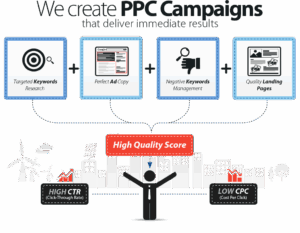 You need an "Emergency Pay-Per-Click (PPC) + SEO turnaround sprint