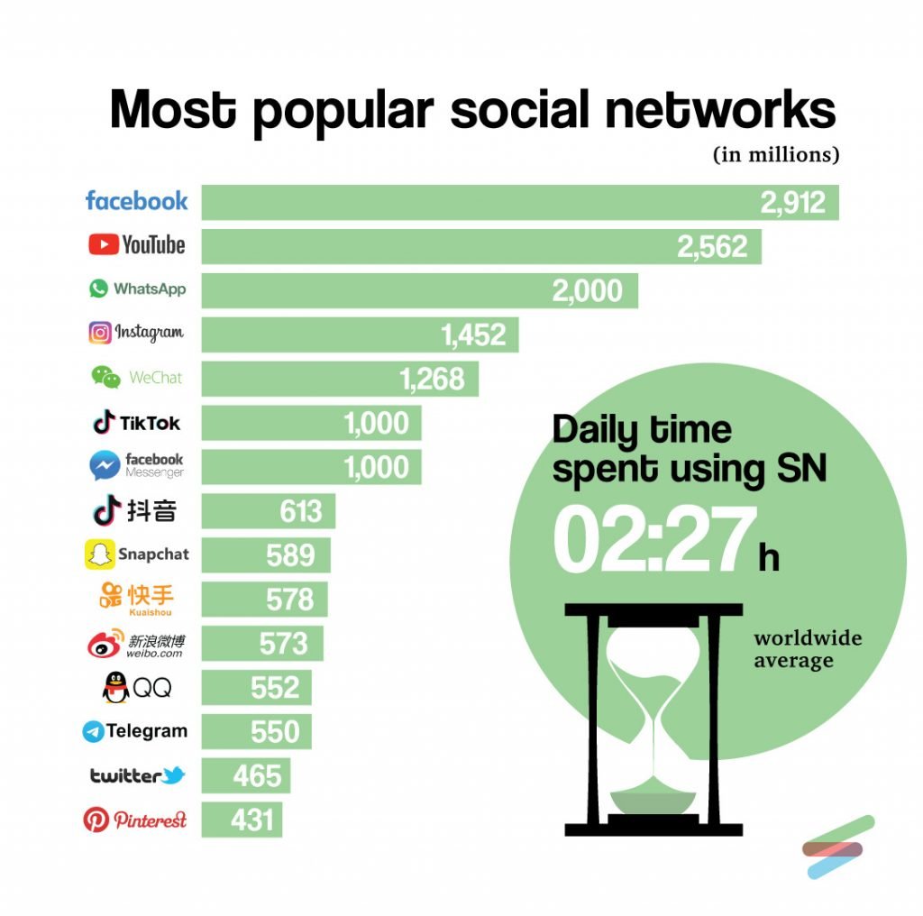 Most Popular Social Media Sites In 2024 by KJ Proweb