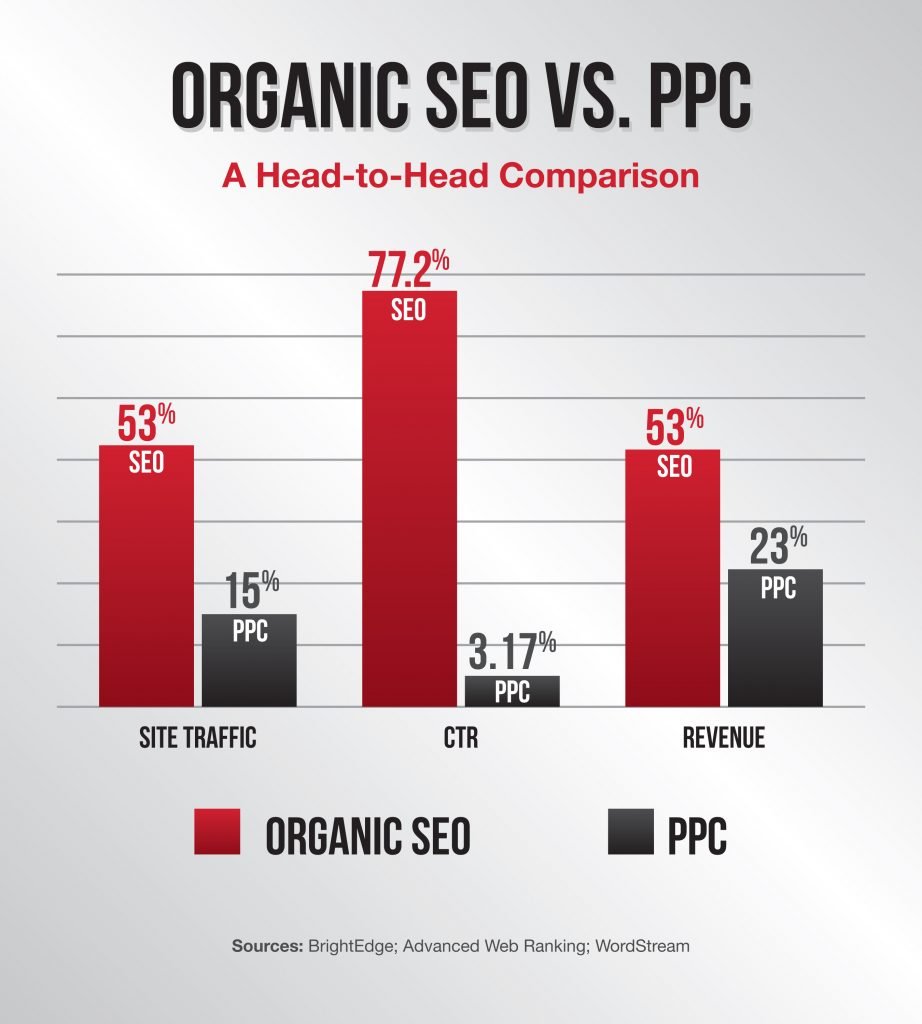 Organic SEO vs. PPC