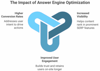 Grow Your Online Traffic by 10X