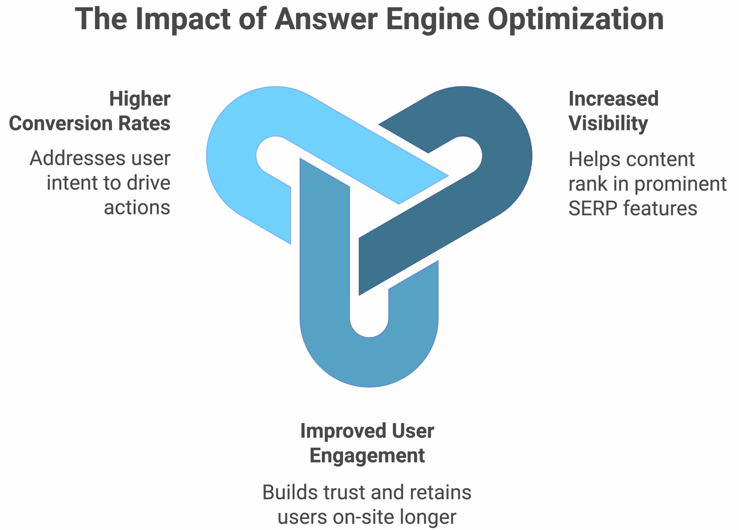 Grow Your Online Traffic by 10X